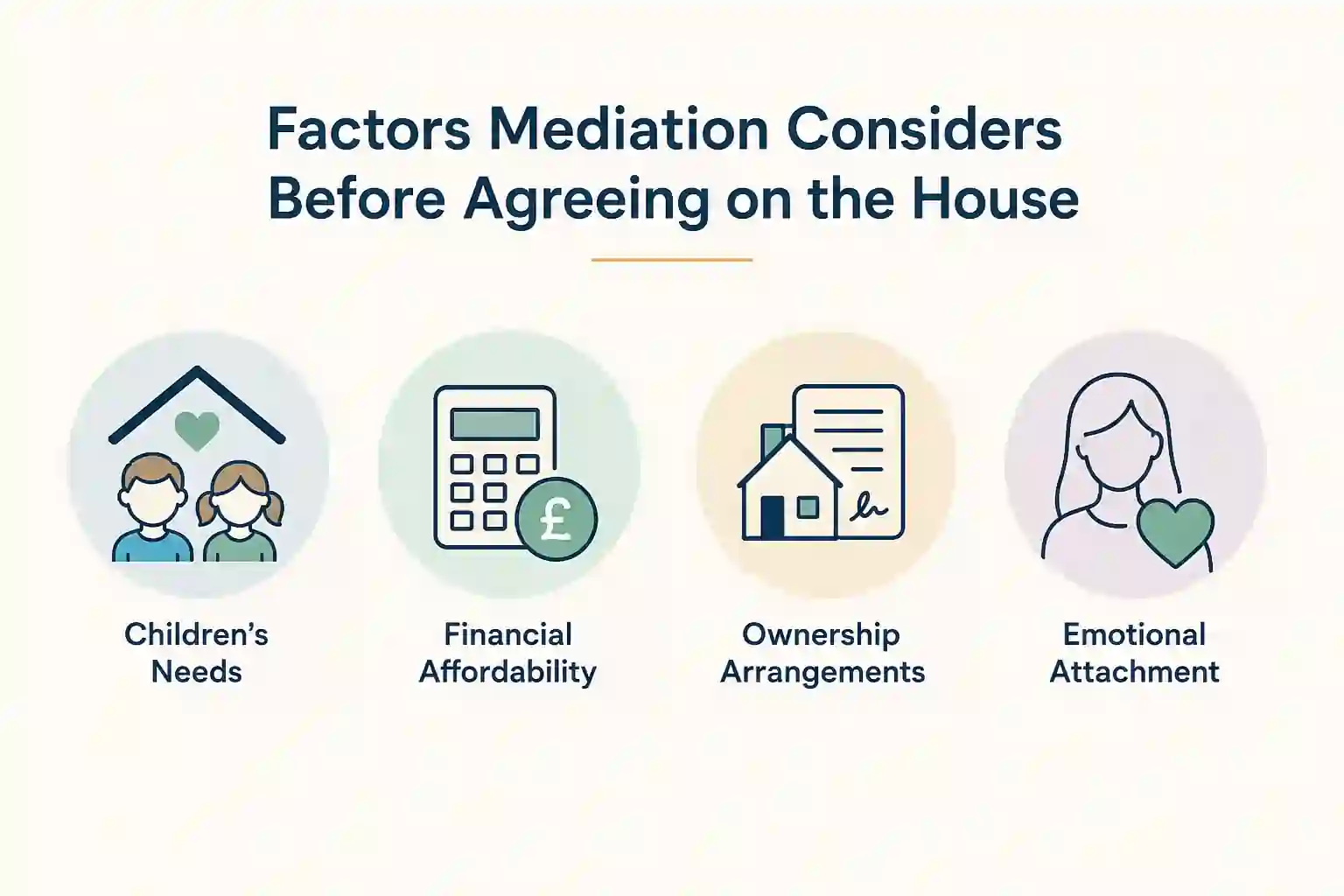 What Factors Does Mediation Consider Before Reaching an Agreement About the House Nottingham?