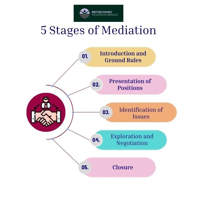 What Happens During an Online Mediation Appointment Nottingham?